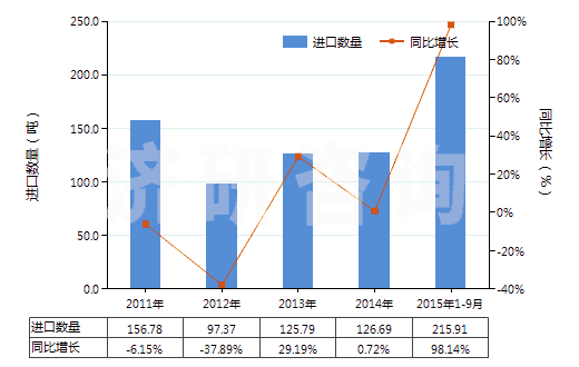 2011-2015年9月中國甲酸酯(HS29151300)進口量及增速統(tǒng)計
